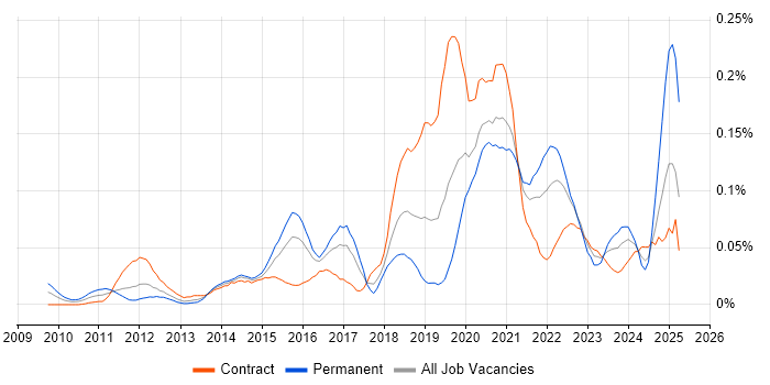 Job vacancy trend for Lambda Expressions in the City of London Job vacancy trend for Lambda Expressions in the City of London