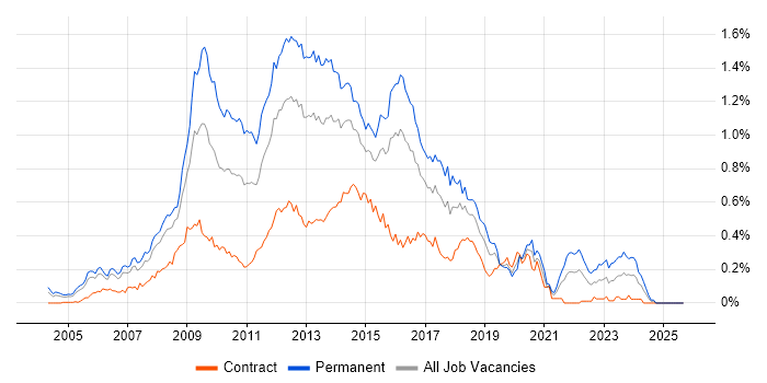 LAMP job vacancy trend in the City of London