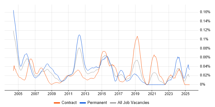 Job vacancy trend for LAN Engineer in the City of London Job vacancy trend for LAN Engineer in the City of London