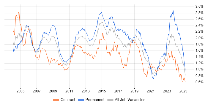 Job vacancy trend for LAN in the City of London Job vacancy trend for LAN in the City of London