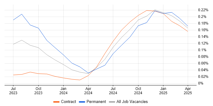 Job vacancy trend for LangChain in the City of London Job vacancy trend for LangChain in the City of London