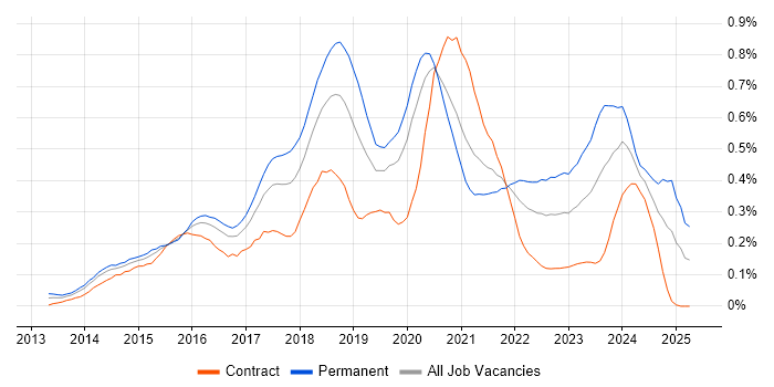 Job vacancy trend for Laravel in the City of London Job vacancy trend for Laravel in the City of London