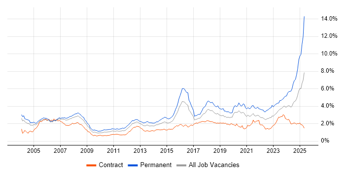 Job vacancy trend for Law in the City of London Job vacancy trend for Law in the City of London