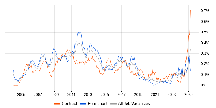 Job vacancy trend for Lead Business Analyst in the City of London Job vacancy trend for Lead Business Analyst in the City of London
