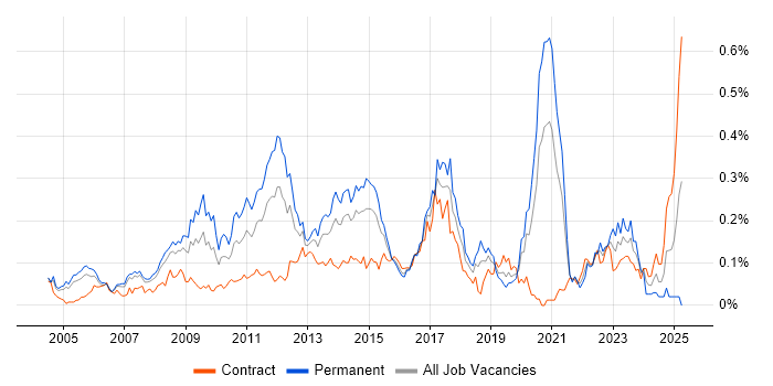 Job vacancy trend for Lead Consultant in the City of London Job vacancy trend for Lead Consultant in the City of London