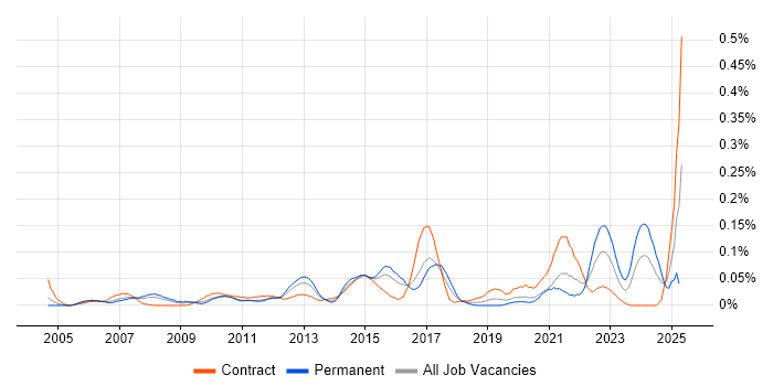 Job vacancy trend for Lead Data Analyst in the City of London