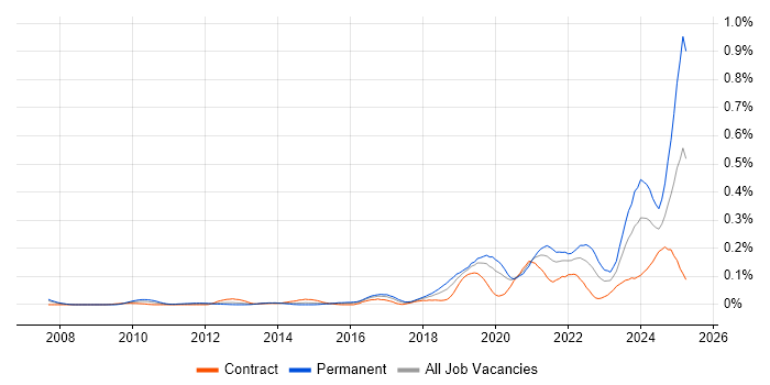 Job vacancy trend for Lead Data Engineer in the City of London Job vacancy trend for Lead Data Engineer in the City of London