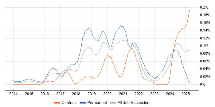 Job vacancy trend for Lead Data Scientist in the City of London Job vacancy trend for Lead Data Scientist in the City of London