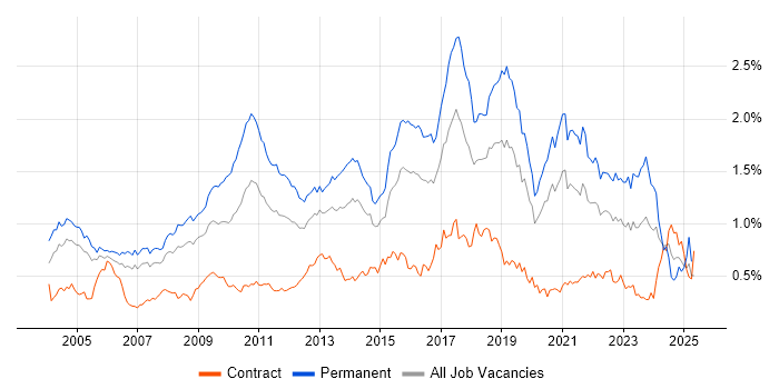 Job vacancy trend for Lead Developer in the City of London