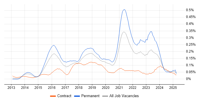 Job vacancy trend for Lead DevOps Engineer in the City of London