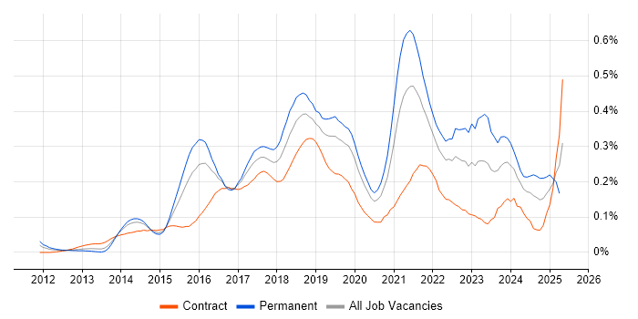 Job vacancy trend for Lead DevOps in the City of London