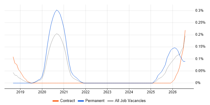 Lead Dynamics 365 Developer job vacancy trend in the City of London
