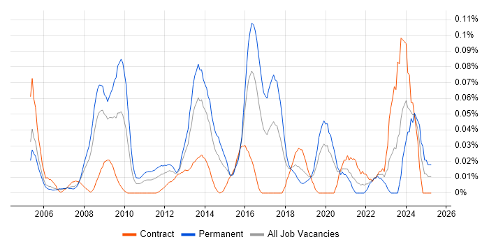 Job vacancy trend for Lead Enterprise Architect in the City of London Job vacancy trend for Lead Enterprise Architect in the City of London