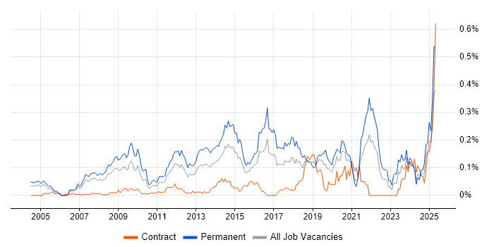 Job vacancy trend for Lead Generation in the City of London Job vacancy trend for Lead Generation in the City of London