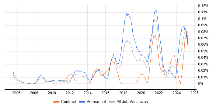 Job vacancy trend for Lead Infrastructure Engineer in the City of London Job vacancy trend for Lead Infrastructure Engineer in the City of London