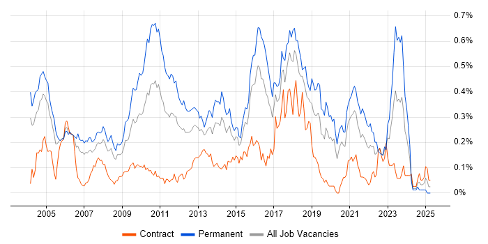 Job vacancy trend for Lead Java Developer in the City of London Job vacancy trend for Lead Java Developer in the City of London