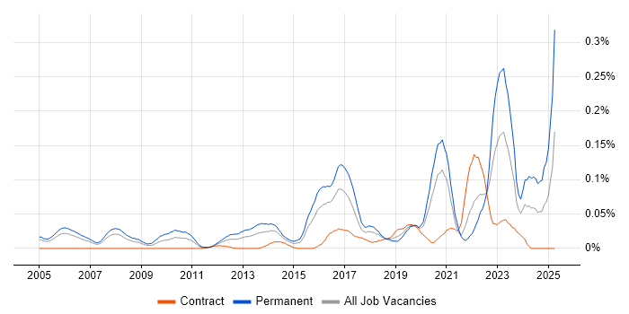 Job vacancy trend for Lead Java Engineer in the City of London Job vacancy trend for Lead Java Engineer in the City of London