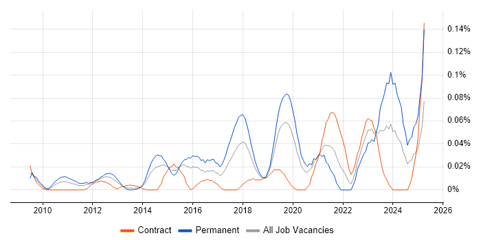 Job vacancy trend for Lead Product Manager in the City of London Job vacancy trend for Lead Product Manager in the City of London