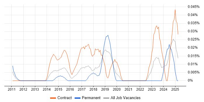 Job vacancy trend for Lead Product Owner in the City of London