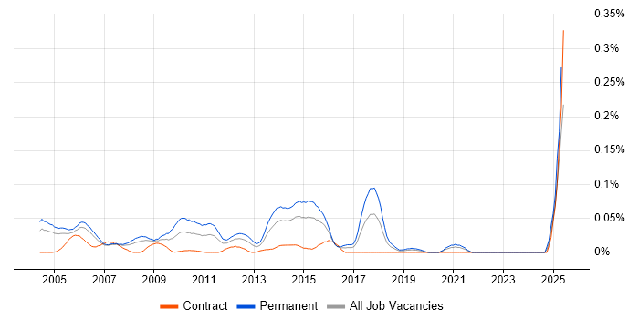Job vacancy trend for Lead Programmer in the City of London