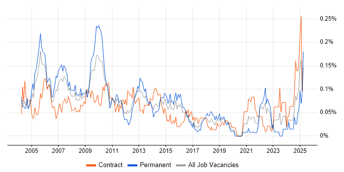 Job vacancy trend for Lead Project Manager in the City of London Job vacancy trend for Lead Project Manager in the City of London