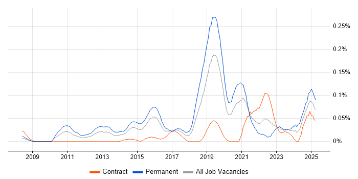 Job vacancy trend for Lead Python Developer in the City of London