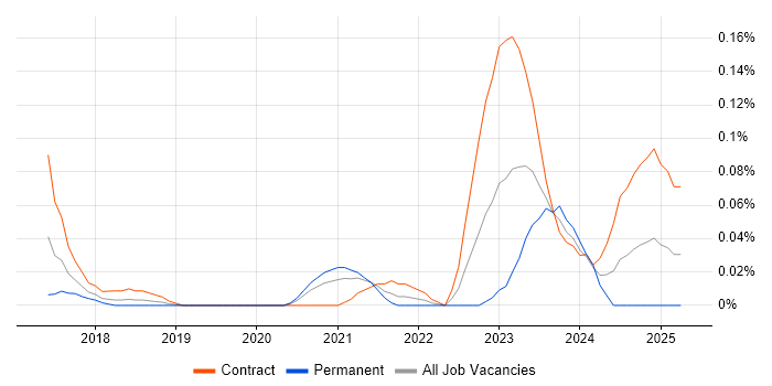 Job vacancy trend for Lead Service Designer in the City of London
