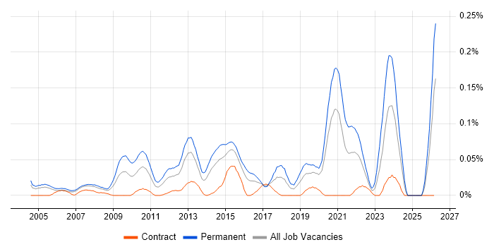 Lead Software Developer job vacancy trend in the City of London