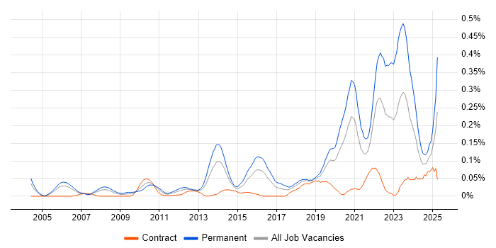 Job vacancy trend for Lead Software Engineer in the City of London