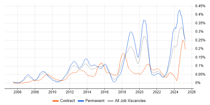 Job vacancy trend for Lead Solutions Architect in the City of London