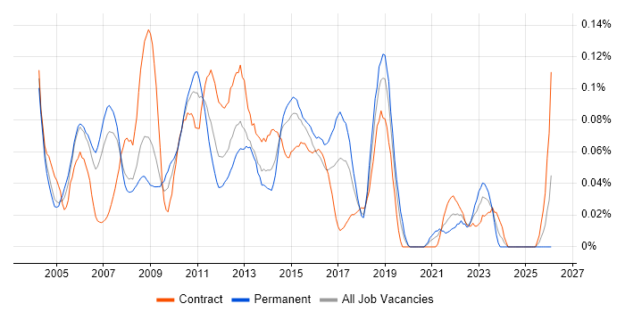 Lead Test Analyst job vacancy trend in the City of London
