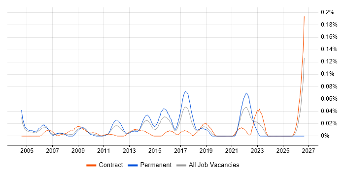 Lead Test Engineer job vacancy trend in the City of London