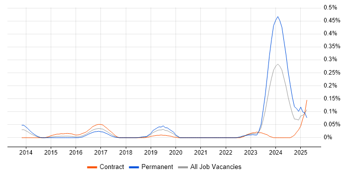 Job vacancy trend for Leaflet in the City of London