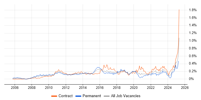 Job vacancy trend for Lean Six Sigma in the City of London