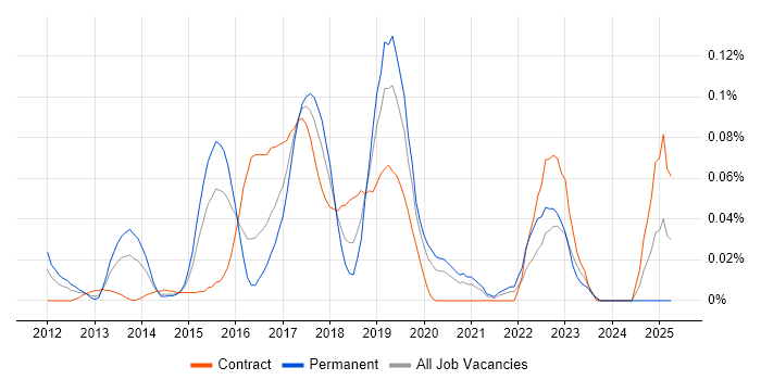Job vacancy trend for Lean UX in the City of London