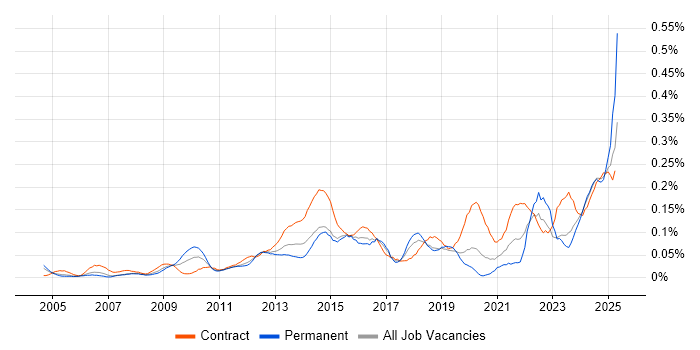 Job vacancy trend for Learning Management System in the City of London Job vacancy trend for Learning Management System in the City of London