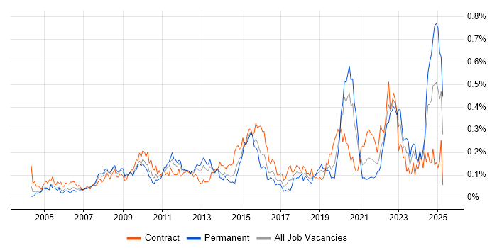 Job vacancy trend for Legacy Applications in the City of London