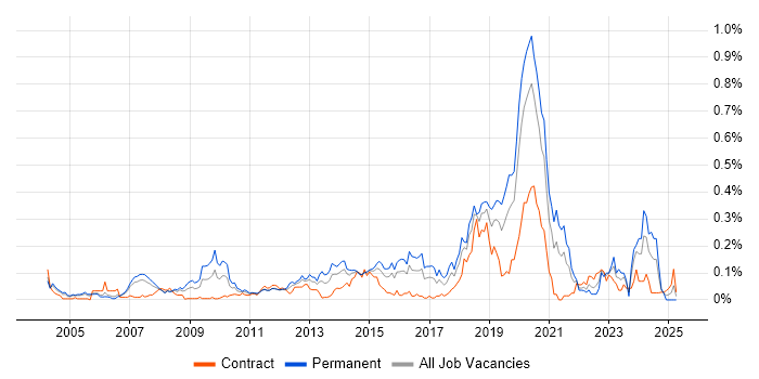 Job vacancy trend for Legacy Code in the City of London