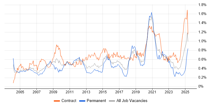 Job vacancy trend for Legacy Systems in the City of London Job vacancy trend for Legacy Systems in the City of London