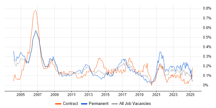 Job vacancy trend for Legal Analyst in the City of London