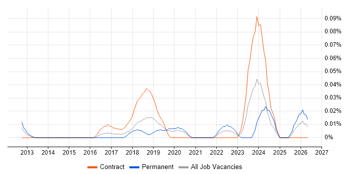 Legal Technology Manager job vacancy trend in the City of London