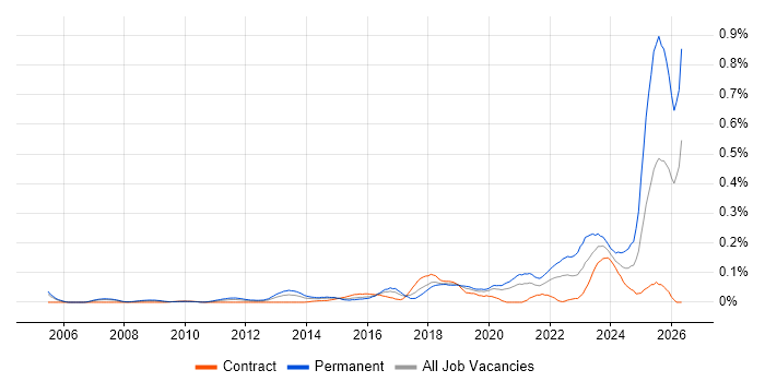 Legal Technology job vacancy trend in the City of London
