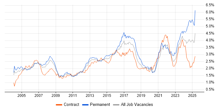 Job vacancy trend for Legal in the City of London Job vacancy trend for Legal in the City of London