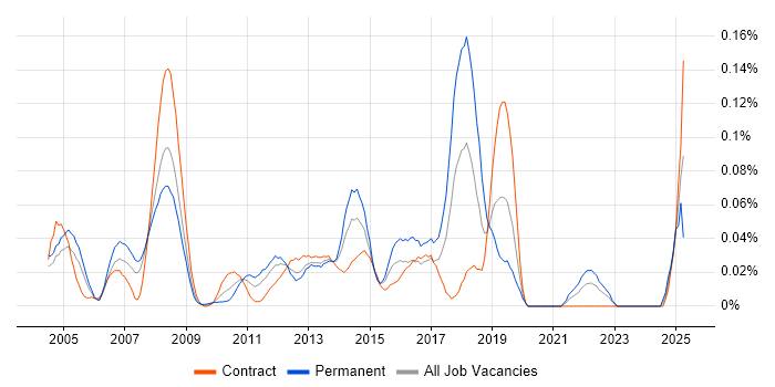 Job vacancy trend for LexisNexis in the City of London