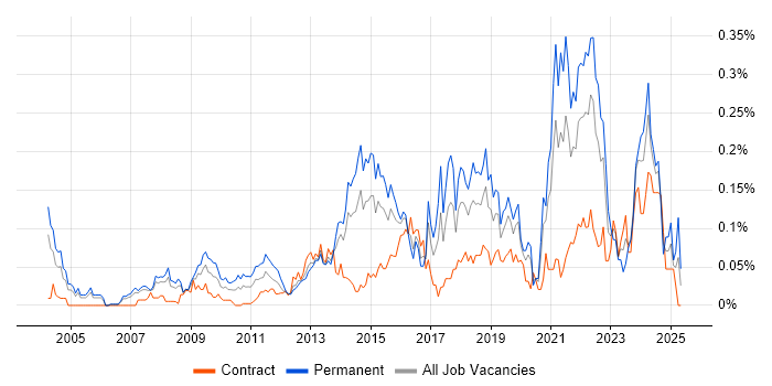 Job vacancy trend for Life Science in the City of London Job vacancy trend for Life Science in the City of London