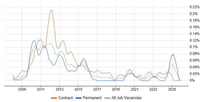 Liferay job vacancy trend in the City of London