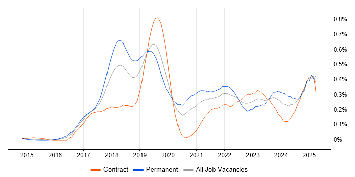 Job vacancy trend for Lightning Web Components in the City of London Job vacancy trend for Lightning Web Components in the City of London