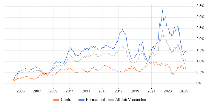Job vacancy trend for Line Management in the City of London Job vacancy trend for Line Management in the City of London
