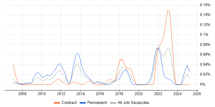 Job vacancy trend for Linear Algebra in the City of London Job vacancy trend for Linear Algebra in the City of London