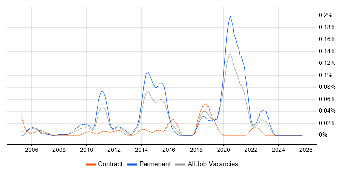 Linear Regression job vacancy trend in the City of London